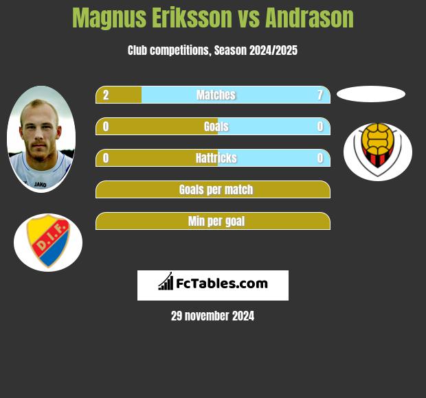 Magnus Eriksson vs Andrason h2h player stats