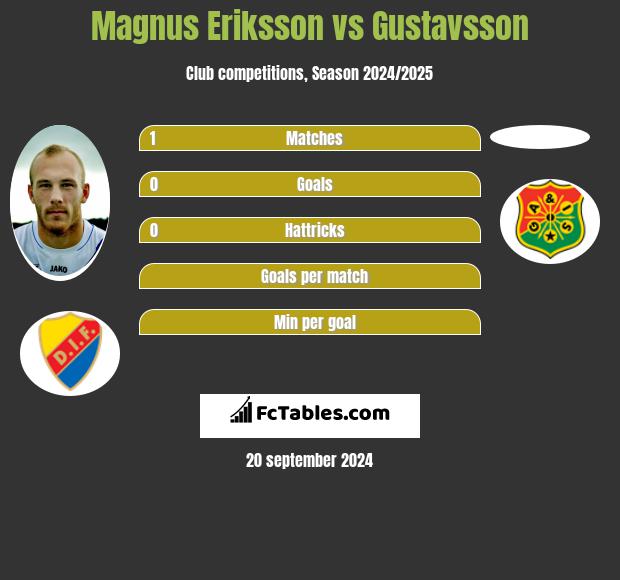 Magnus Eriksson vs Gustavsson h2h player stats