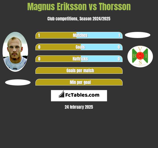 Magnus Eriksson vs Thorsson h2h player stats