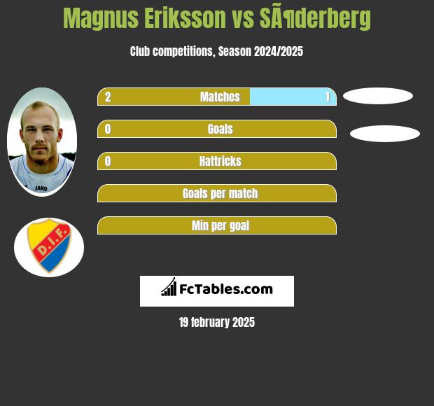 Magnus Eriksson vs SÃ¶derberg h2h player stats