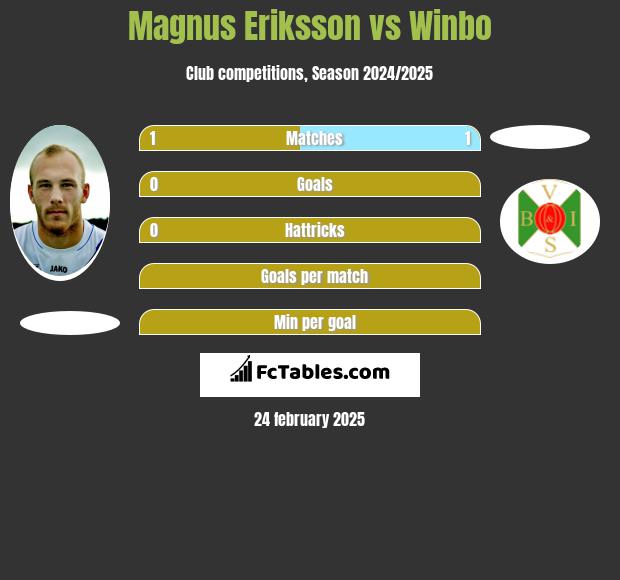 Magnus Eriksson vs Winbo h2h player stats