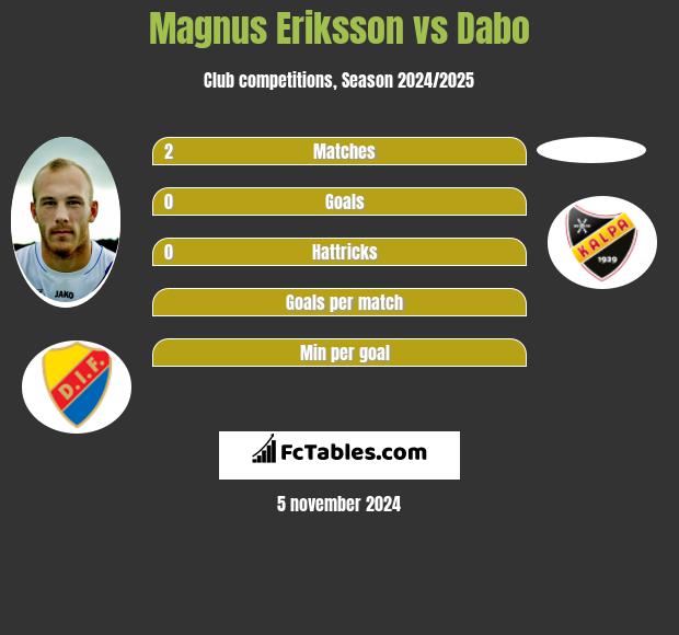 Magnus Eriksson vs Dabo h2h player stats