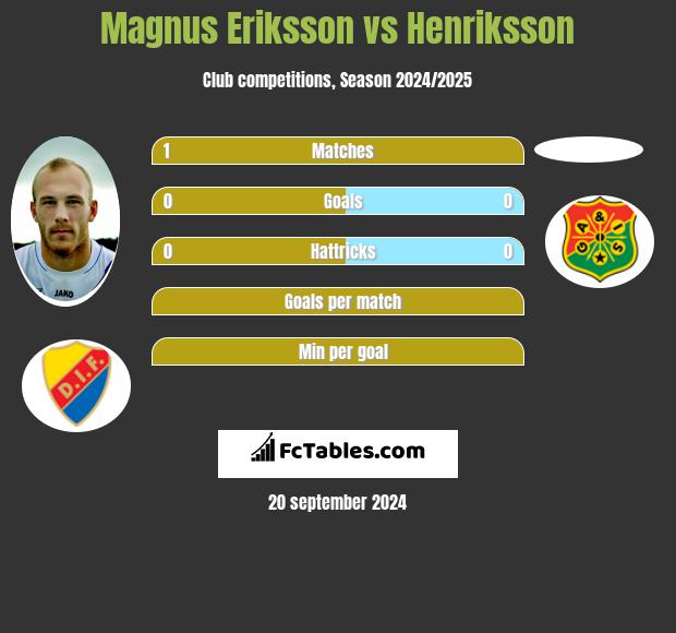 Magnus Eriksson vs Henriksson h2h player stats