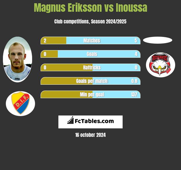 Magnus Eriksson vs Inoussa h2h player stats