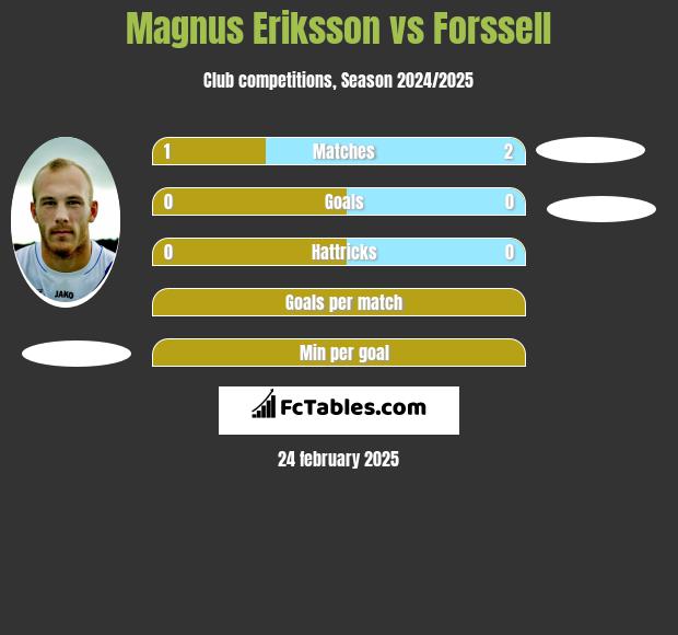 Magnus Eriksson vs Forssell h2h player stats