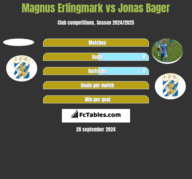 Magnus Erlingmark vs Jonas Bager h2h player stats