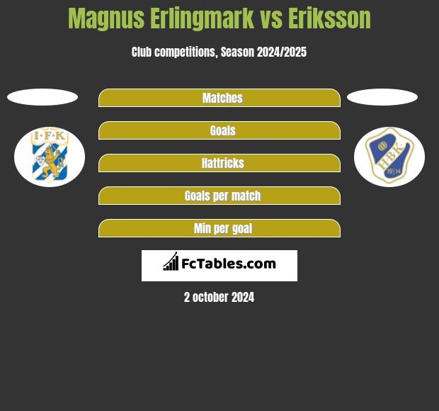 Magnus Erlingmark vs Eriksson h2h player stats