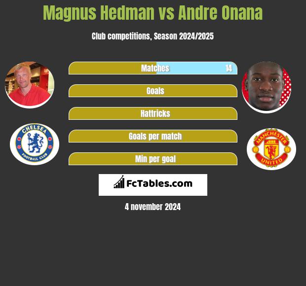 Magnus Hedman vs Andre Onana h2h player stats