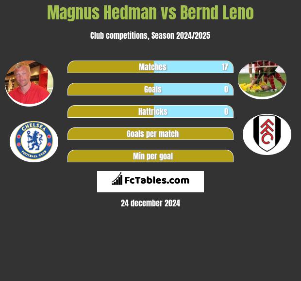 Magnus Hedman vs Bernd Leno h2h player stats