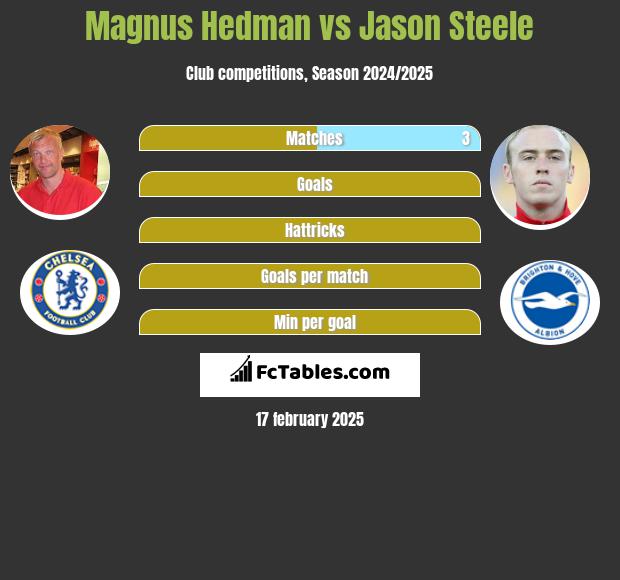 Magnus Hedman vs Jason Steele h2h player stats