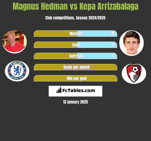 Magnus Hedman vs Kepa Arrizabalaga h2h player stats