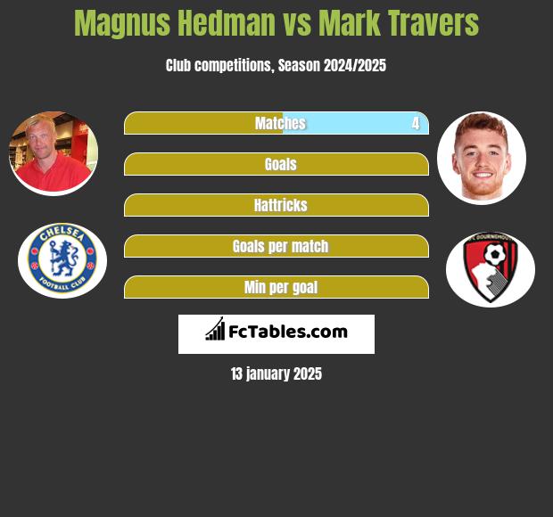 Magnus Hedman vs Mark Travers h2h player stats