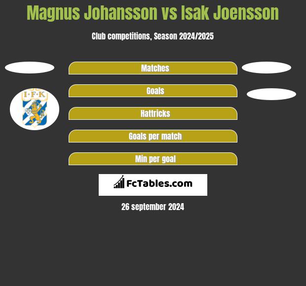 Magnus Johansson vs Isak Joensson h2h player stats