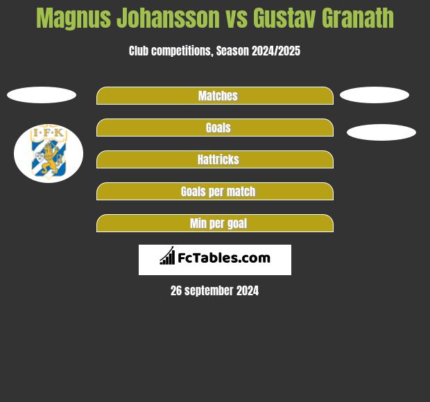 Magnus Johansson vs Gustav Granath h2h player stats