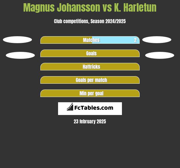 Magnus Johansson vs K. Harletun h2h player stats