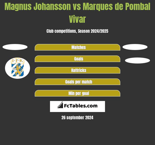 Magnus Johansson vs Marques de Pombal Vivar h2h player stats