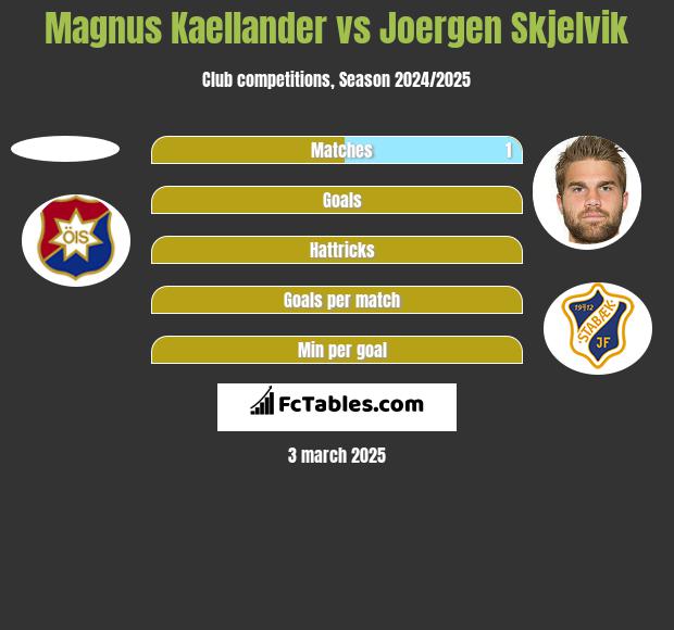 Magnus Kaellander vs Joergen Skjelvik h2h player stats