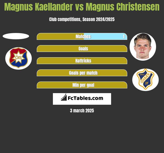 Magnus Kaellander vs Magnus Christensen h2h player stats