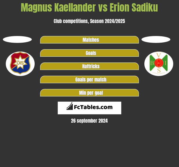 Magnus Kaellander vs Erion Sadiku h2h player stats