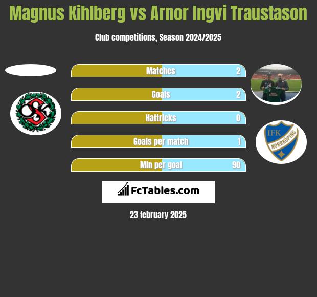 Magnus Kihlberg vs Arnor Ingvi Traustason h2h player stats