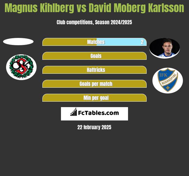 Magnus Kihlberg vs David Moberg Karlsson h2h player stats