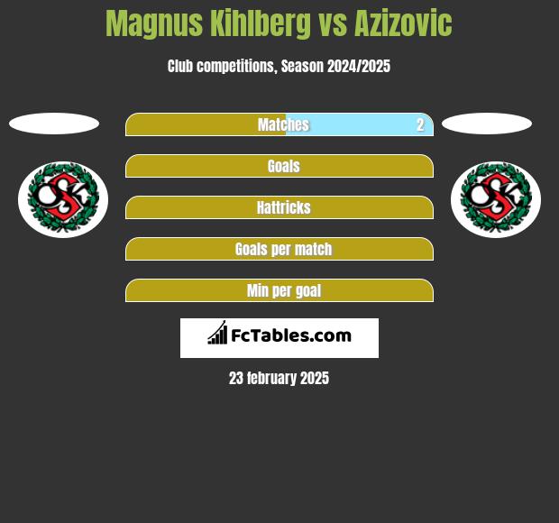 Magnus Kihlberg vs Azizovic h2h player stats