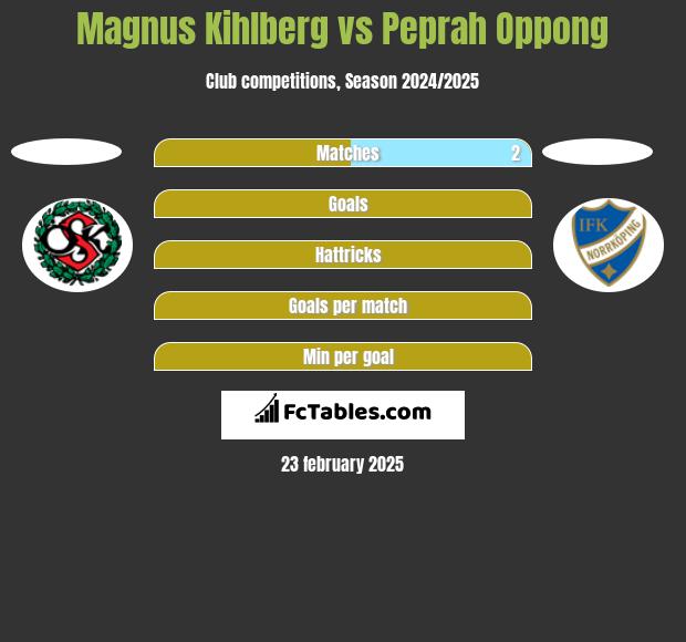 Magnus Kihlberg vs Peprah Oppong h2h player stats