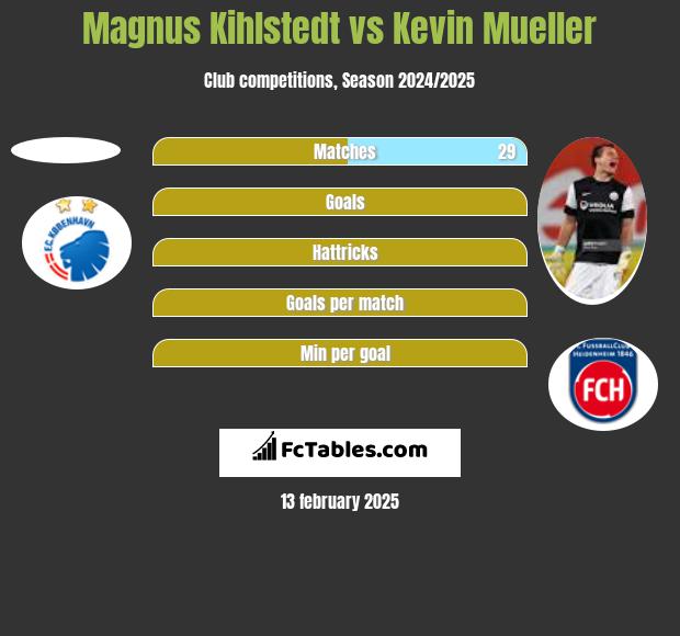 Magnus Kihlstedt vs Kevin Mueller h2h player stats