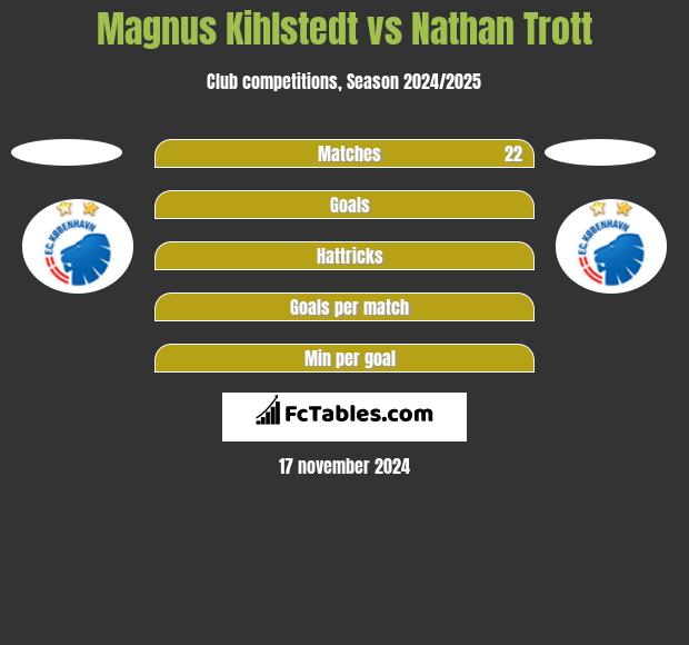 Magnus Kihlstedt vs Nathan Trott h2h player stats