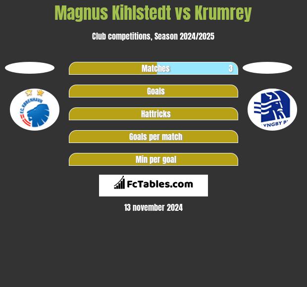 Magnus Kihlstedt vs Krumrey h2h player stats