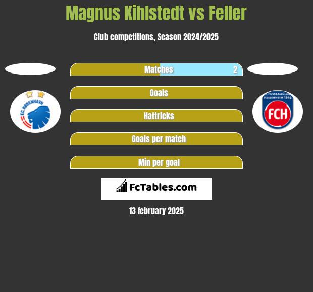 Magnus Kihlstedt vs Feller h2h player stats