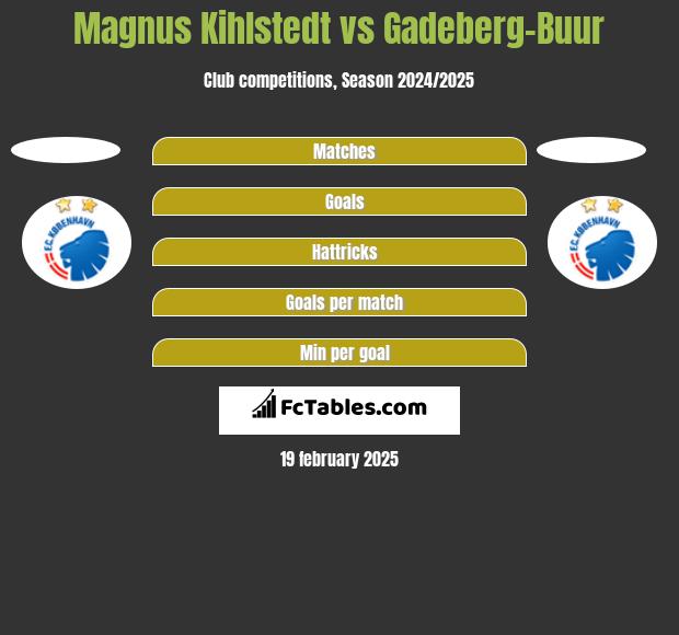 Magnus Kihlstedt vs Gadeberg-Buur h2h player stats