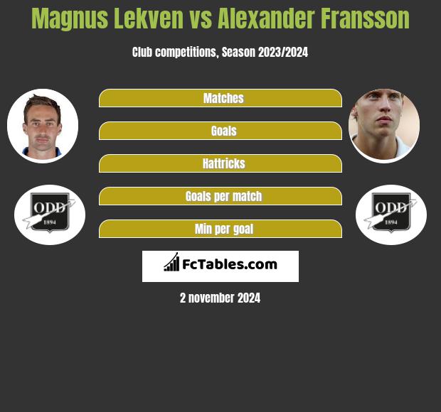 Magnus Lekven vs Alexander Fransson h2h player stats