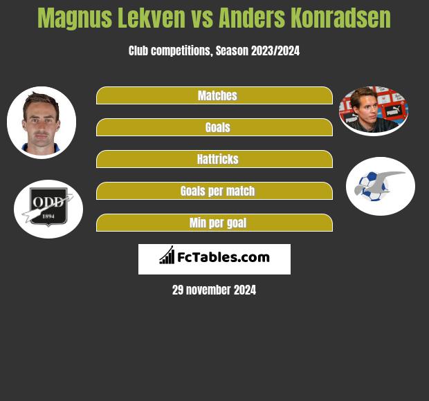 Magnus Lekven vs Anders Konradsen h2h player stats