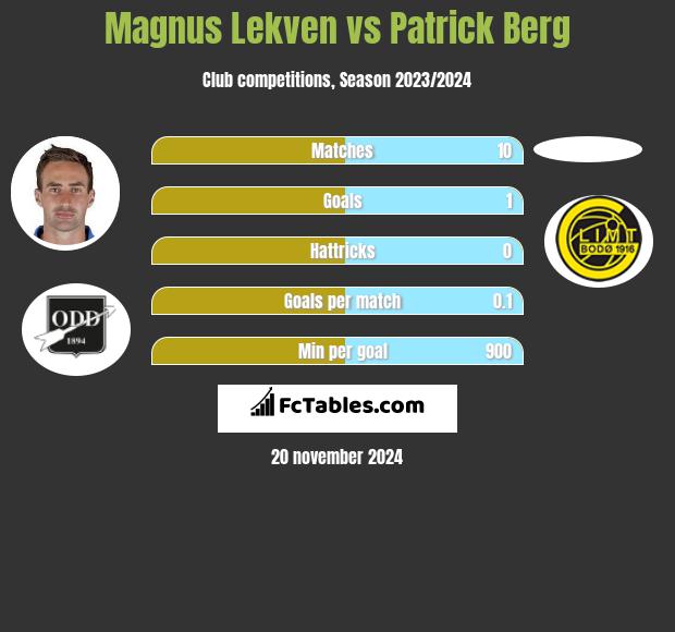 Magnus Lekven vs Patrick Berg h2h player stats