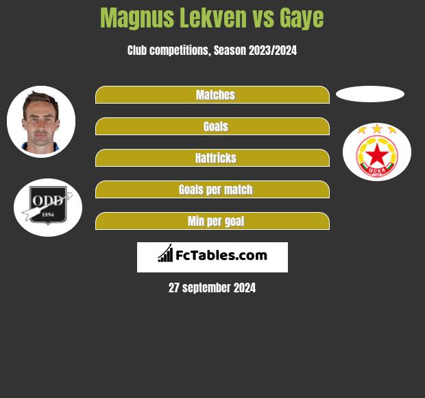 Magnus Lekven vs Gaye h2h player stats