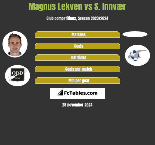 Magnus Lekven vs S. Innvær h2h player stats