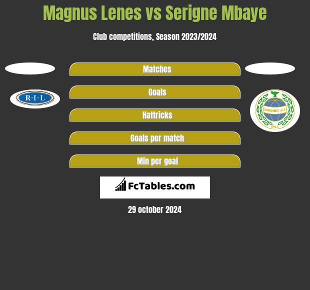 Magnus Lenes vs Serigne Mbaye h2h player stats