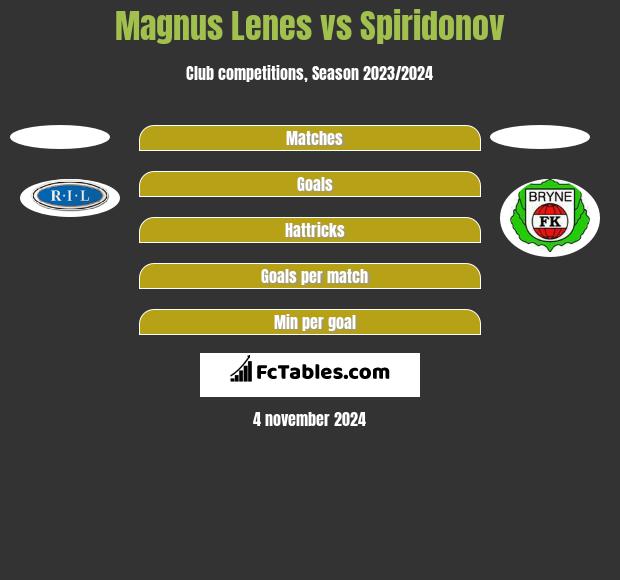 Magnus Lenes vs Spiridonov h2h player stats