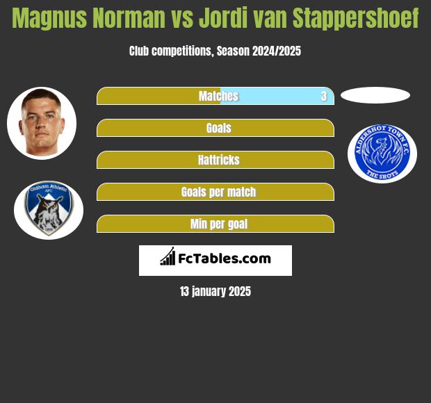 Magnus Norman vs Jordi van Stappershoef h2h player stats