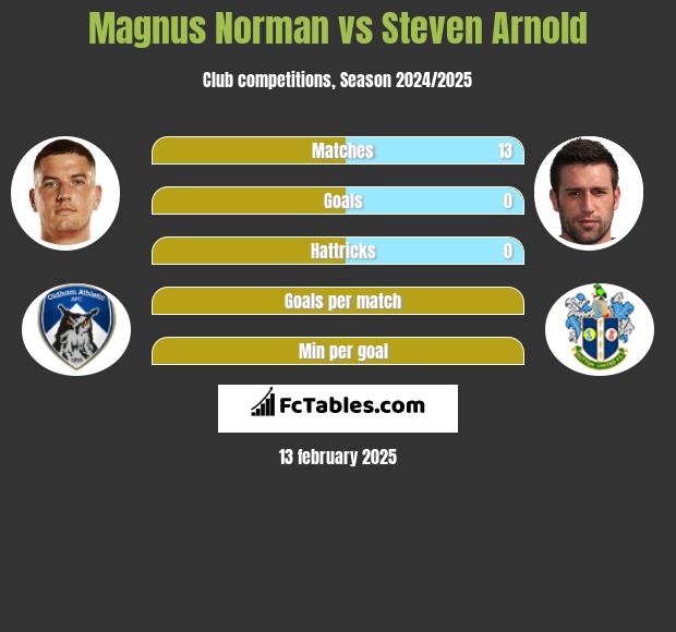 Magnus Norman vs Steven Arnold h2h player stats