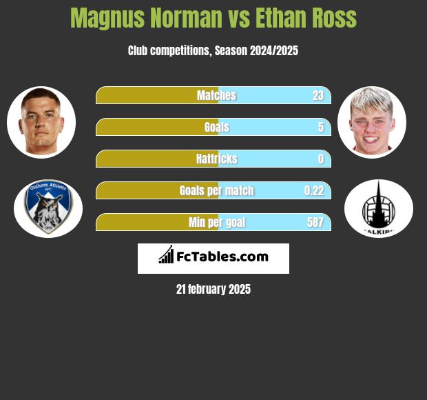 Magnus Norman vs Ethan Ross h2h player stats