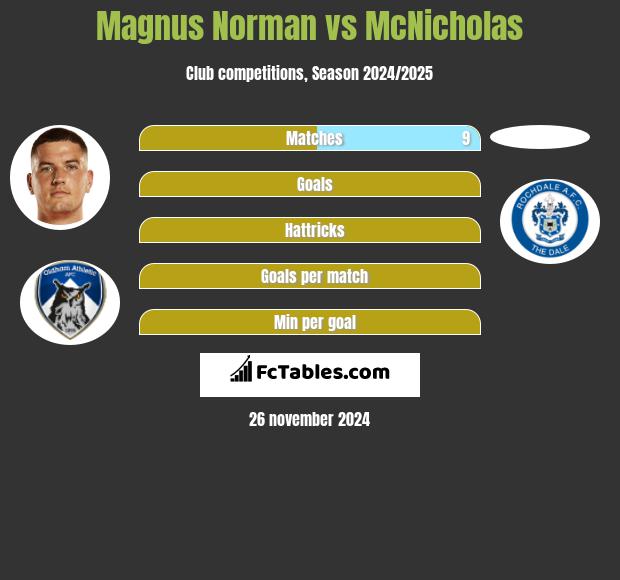 Magnus Norman vs McNicholas h2h player stats