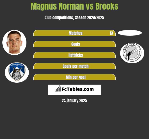 Magnus Norman vs Brooks h2h player stats