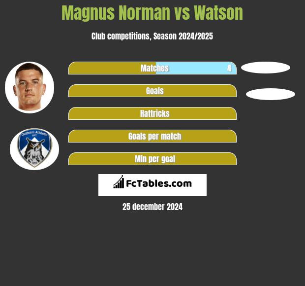 Magnus Norman vs Watson h2h player stats