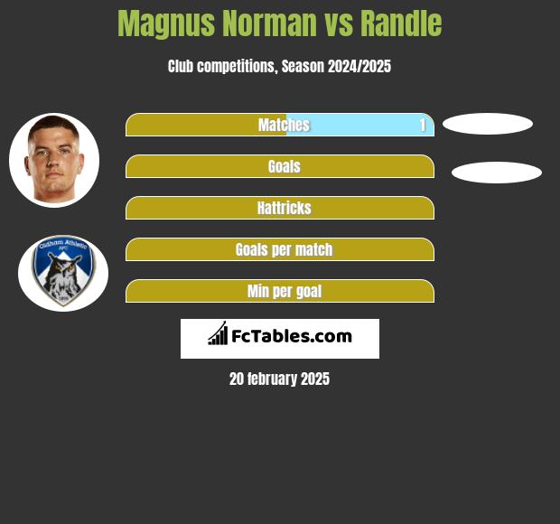 Magnus Norman vs Randle h2h player stats