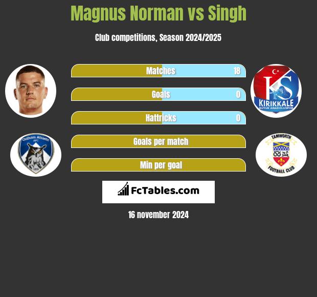 Magnus Norman vs Singh h2h player stats