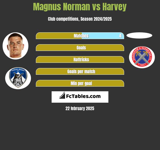 Magnus Norman vs Harvey h2h player stats