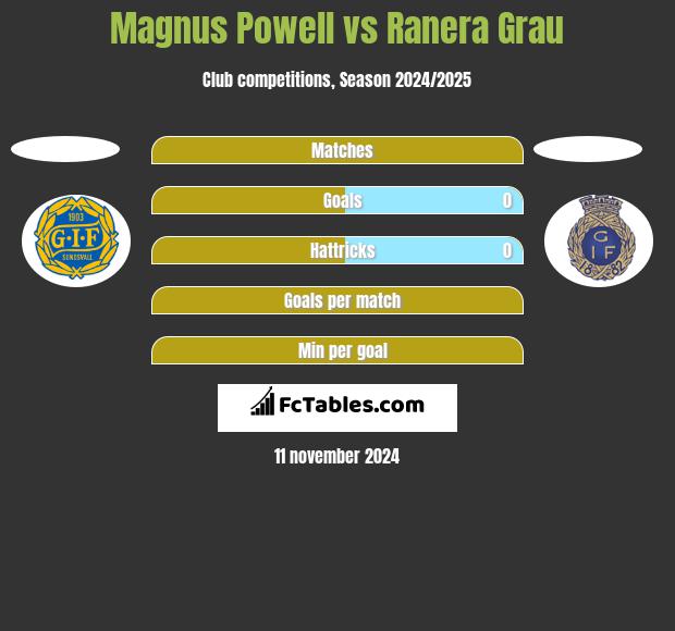 Magnus Powell vs Ranera Grau h2h player stats