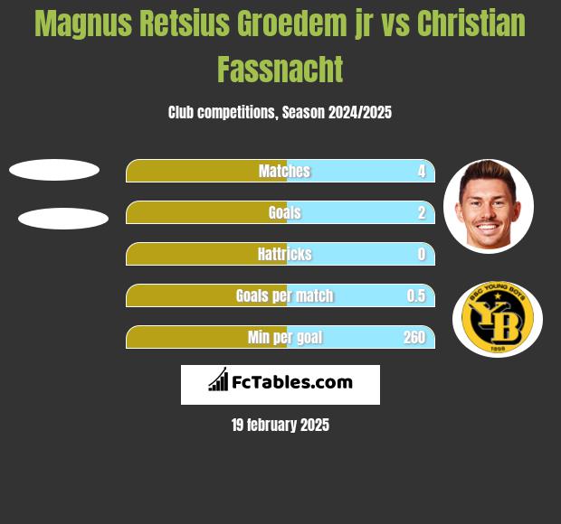 Magnus Retsius Groedem jr vs Christian Fassnacht h2h player stats